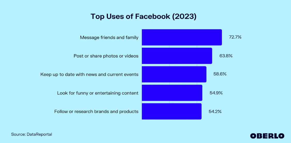 Top uses of Facebook graph