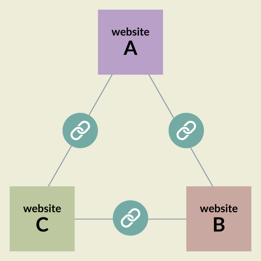 Three way link trading for building backlinks.